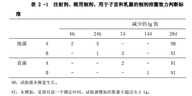 表2-1 注射剂、眼用制剂、用于子宫和乳腺的制剂抑菌效力