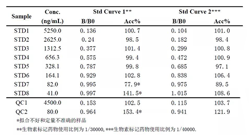 2：案例二中不同生物素标记药物比例下的方法表现的比较