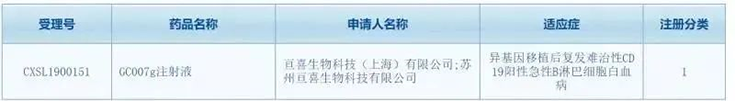 亘喜生物科技（上海）有限公司（简称：亘喜生物）的GC007注射液(受理号：CXSL1900151)按照1类新药成功申报临床批件