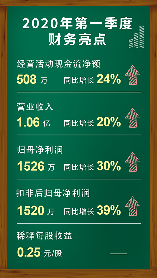 JJB竞技宝2020年第一季度财务亮点