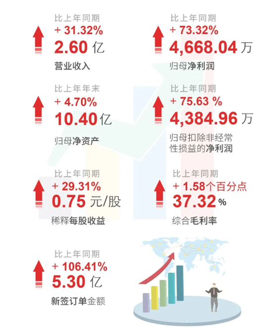 JJB竞技宝上半年财报亮点
