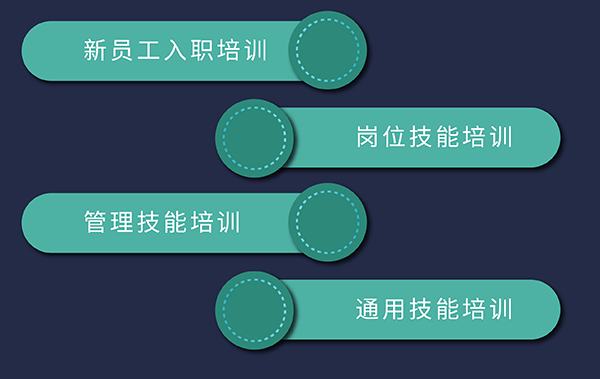 JJB竞技宝培训发展，包括新员工入职、岗位技能、通用技能和管理技能培训
