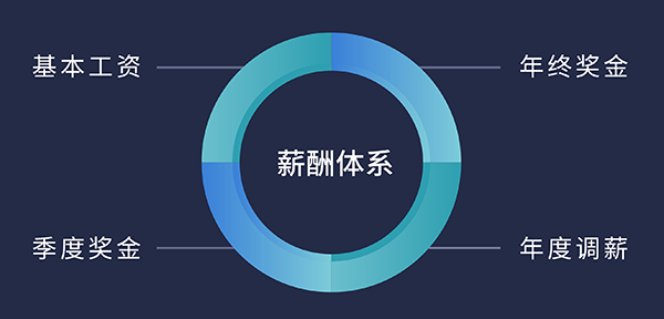 JJB竞技宝福利待遇:基本工资、季度奖金、年终奖金、年度调薪