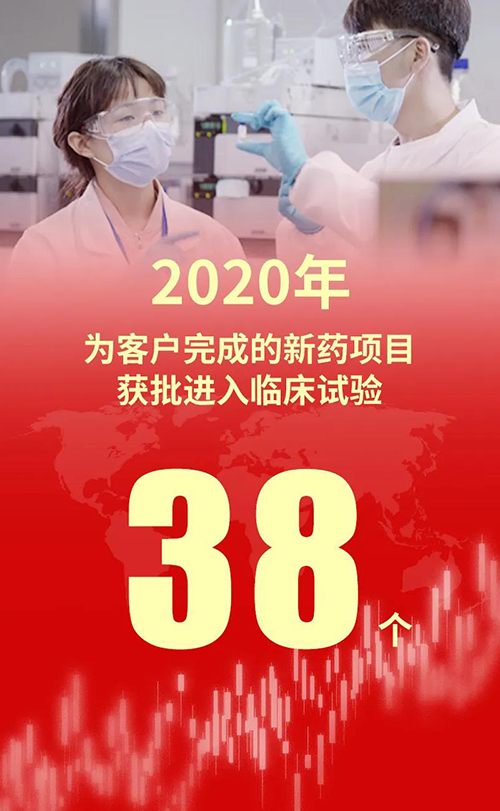2020年，JJB竞技宝为客户完成的新药项目获批进入临床试验38个