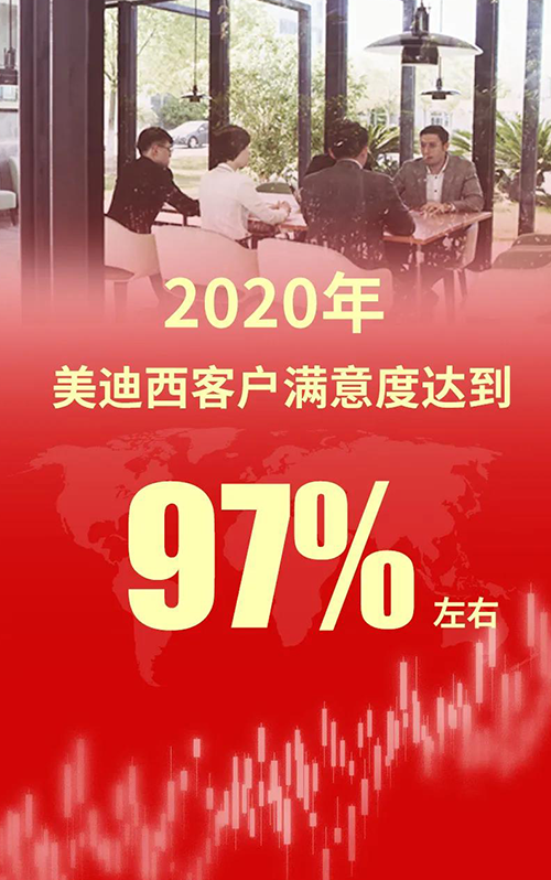 2020年，JJB竞技宝客户满意度达到97%左右