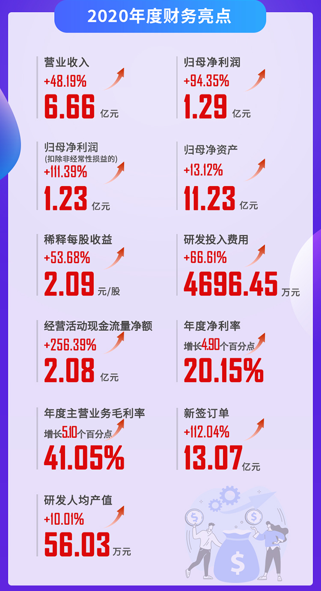 JJB竞技宝2020年度财务亮点