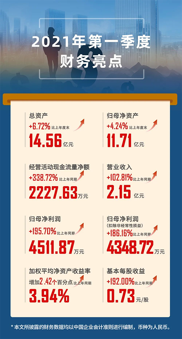 2021年04月24日，上海JJB竞技宝生物医药股份有限公司（代码：688202.SH）发布2021年第一季度报告。