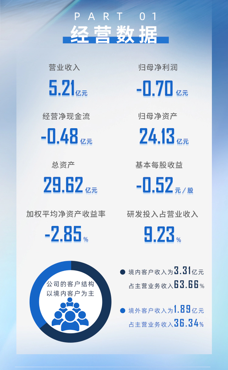 一图读懂JJB竞技宝2024年半年度报告_02.webp