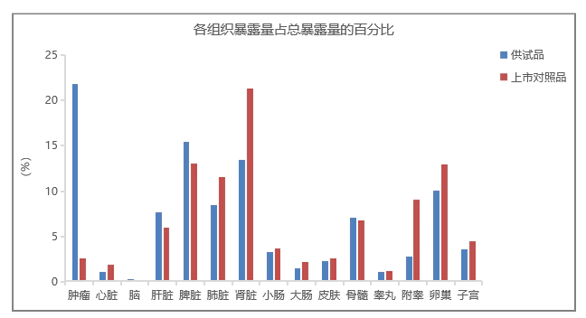脂质体与普通注射液相比，可以更好地发挥药效.webp