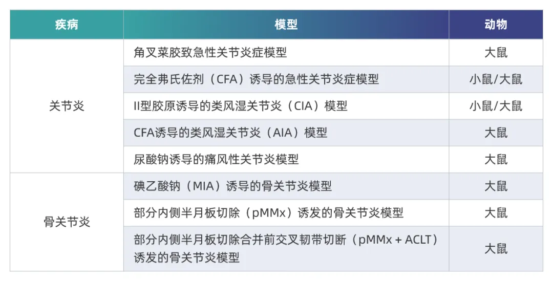 JJB竞技宝炎症免疫疾病药效模型.webp