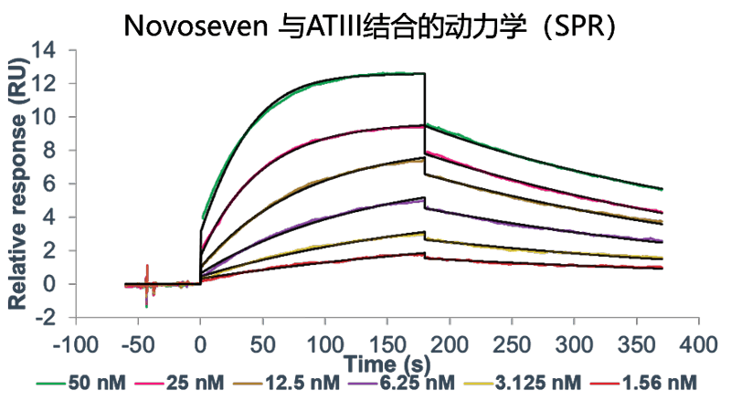 JJB竞技宝案例-Novoseven激活FX及与ATIII的亲和力检测-2.png