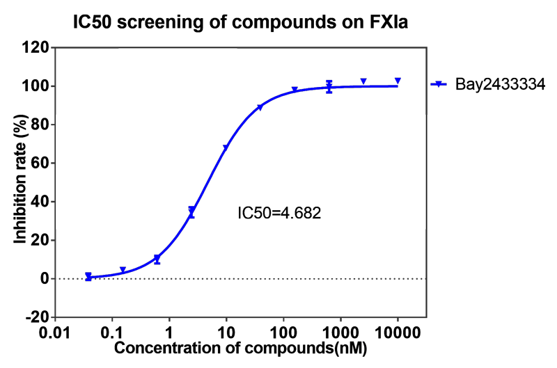 JJB竞技宝案例-BAY2433334选择性抑制XIa因子的检测-1.png
