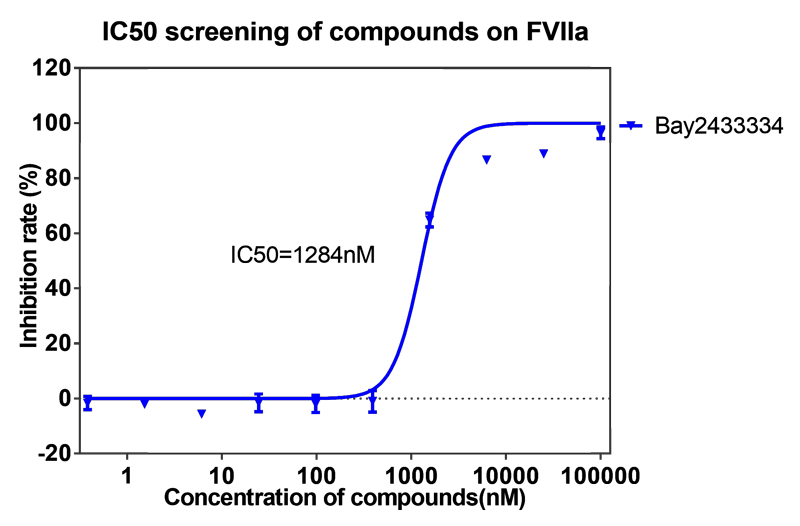 JJB竞技宝案例-BAY2433334选择性抑制XIa因子的检测-2.png
