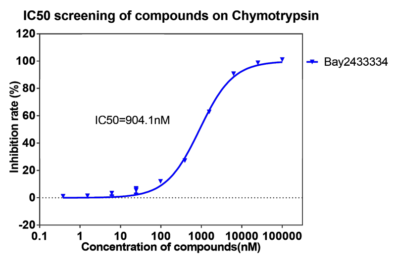 JJB竞技宝案例-BAY2433334选择性抑制XIa因子的检测-4.png