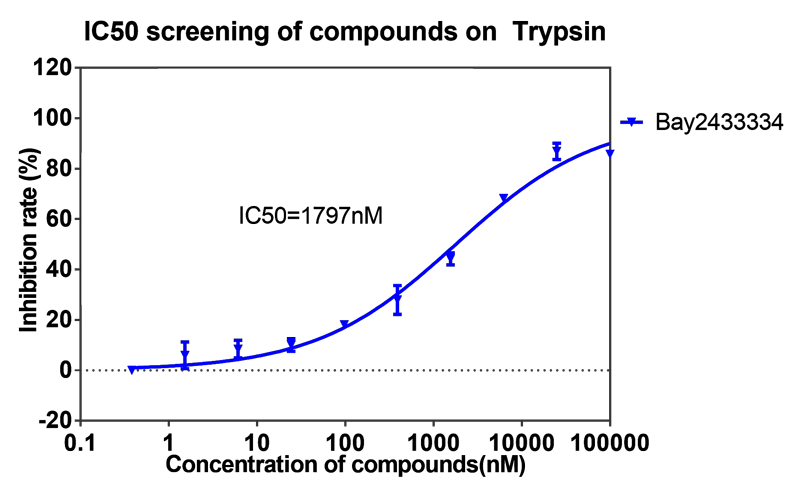JJB竞技宝案例-BAY2433334选择性抑制XIa因子的检测-6.png