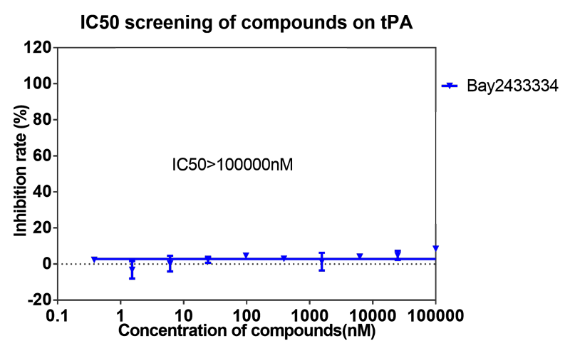 JJB竞技宝案例-BAY2433334选择性抑制XIa因子的检测-8.png