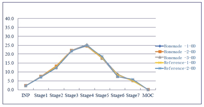采用相同的雾化器，自制制剂和参比制剂分布基本一致。.png