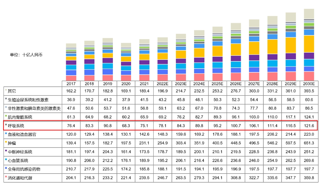 中国药物市场规模按治疗领域划分，2017-2030E.png