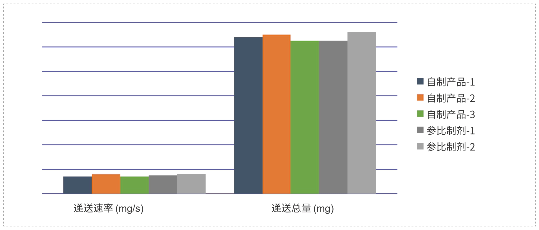 采用相同的雾化器，自制制剂和参比制剂递送速率和递送总量基本一致.webp