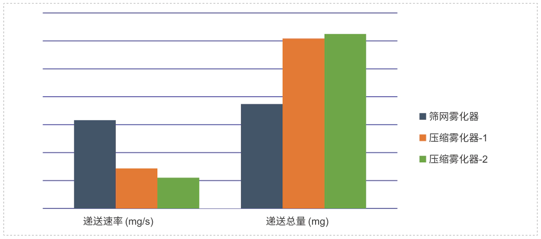 研究表明不同原理、不同型号的雾化器之间，递送速率和递送总量有较大差异.webp